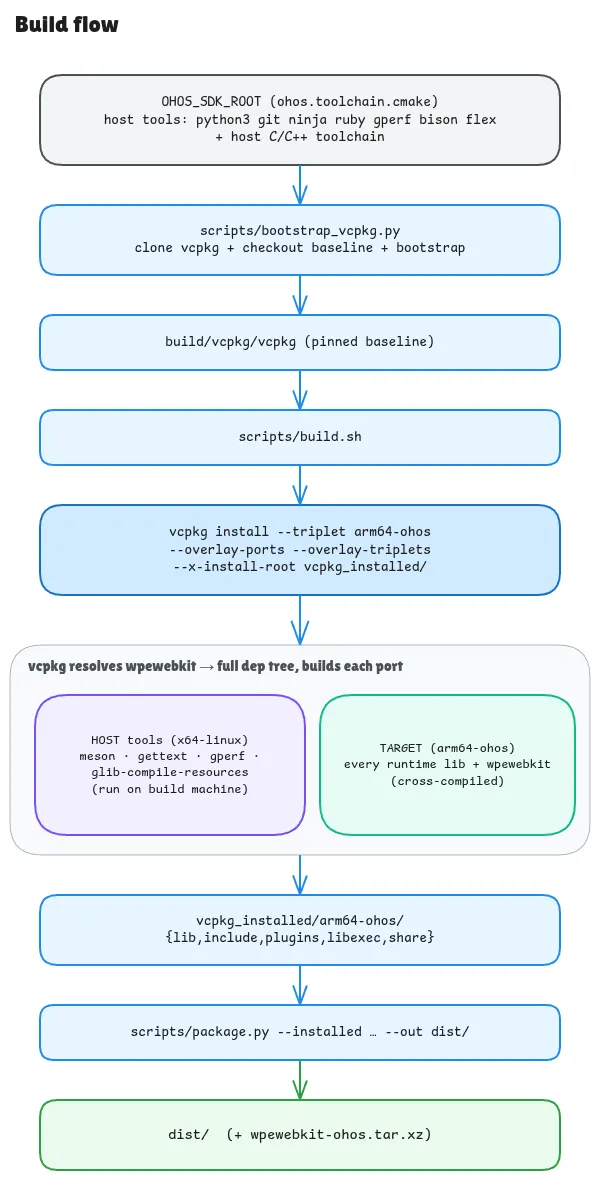 Diagram of vcpkg build flow