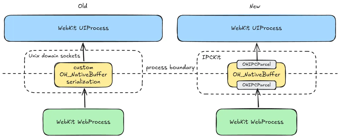 Diagram of WebKit's IPCKit-based inter-process communication design