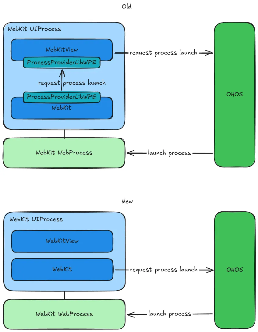 Diagram of WebKit spawning its own auxiliary processes via OH_Ability_CreateNativeChildProcess
