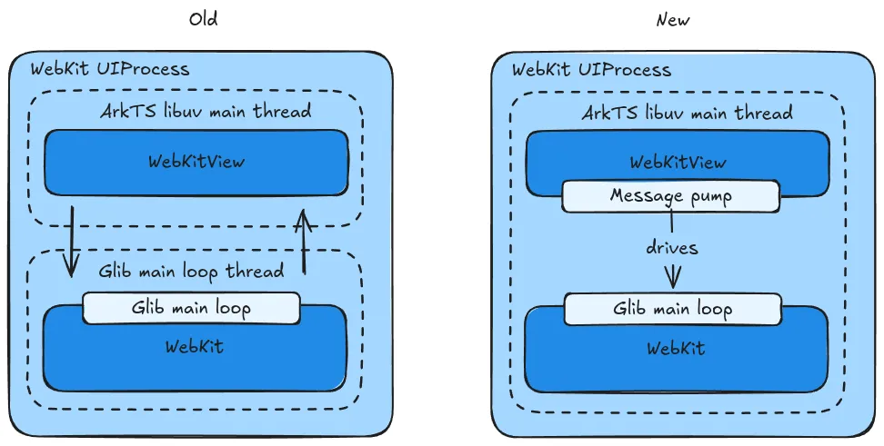 Diagram of WebKit's GLib main loop driven from the ArkTS libuv event loop